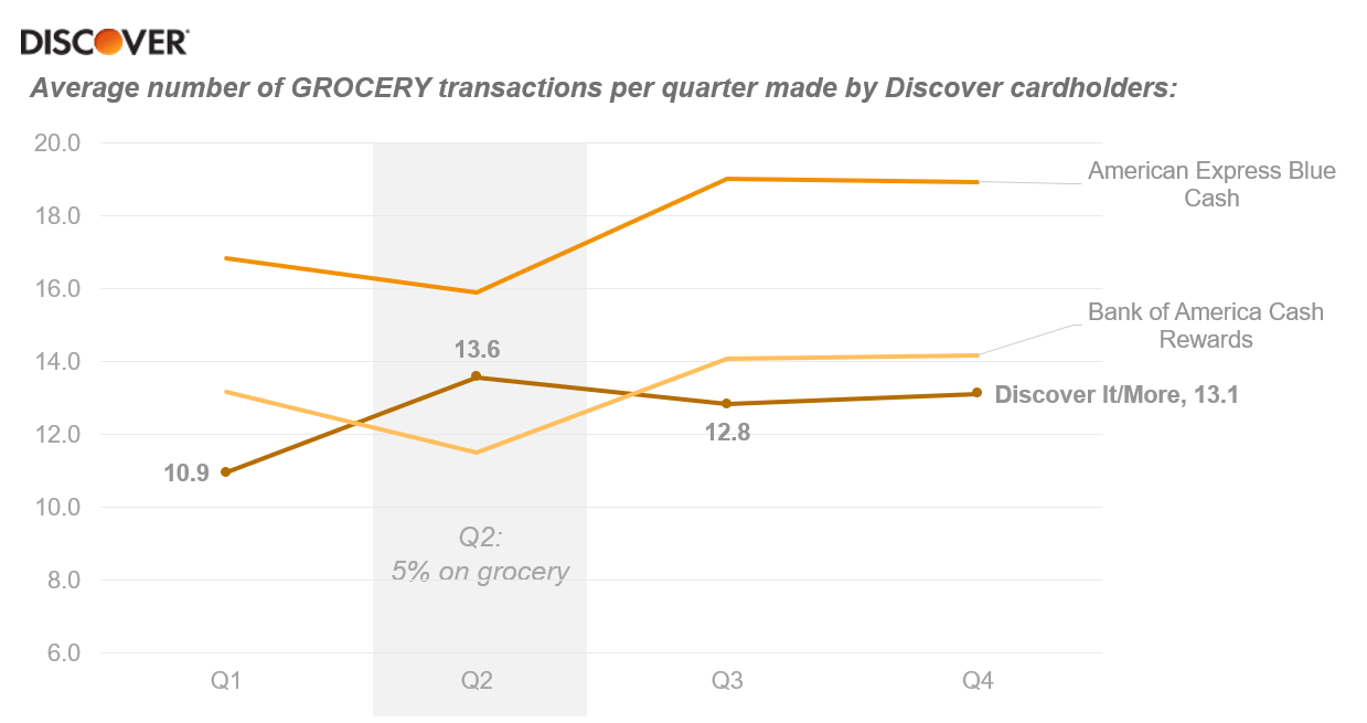 DISCOVER: Average number of GROCERY transactions per quarter made by Discover cardholders
