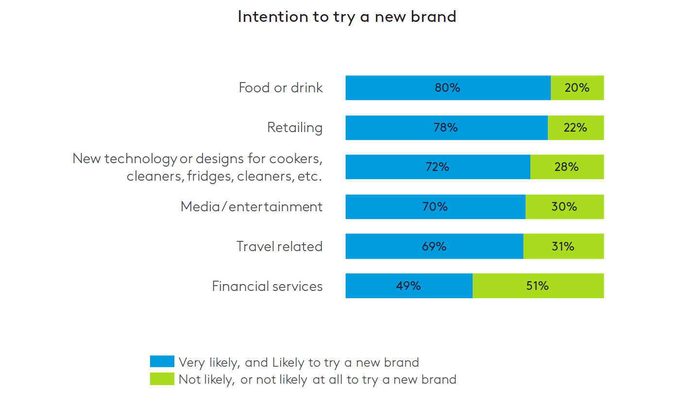 Intention to Try New Brands