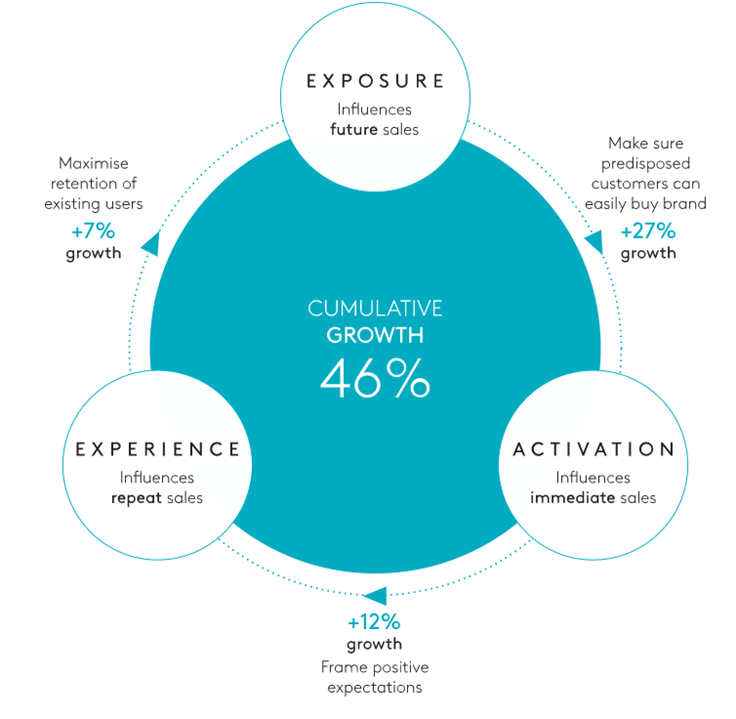 Growth across areas of marketing activity