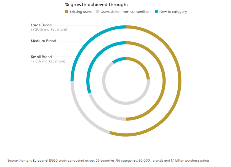 % growth achieved