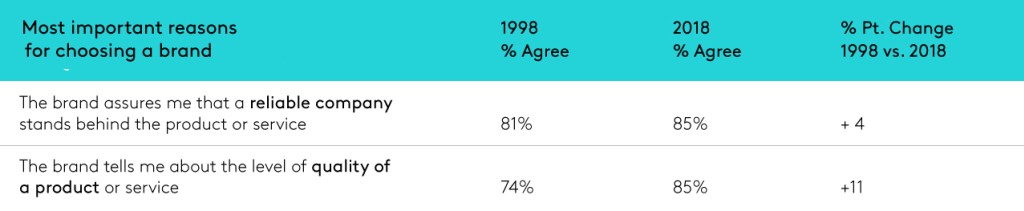Most important reasons for choosing a brand - reliability or quality