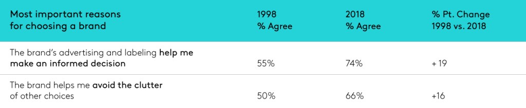 Most important reasons for choosing a brand - help with decision or avoid clutter