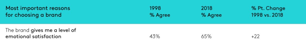 Most important reasons for choosing a brand - emotional satisfaction