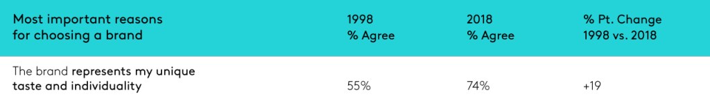 Most important reasons for choosing a brand - unique taste