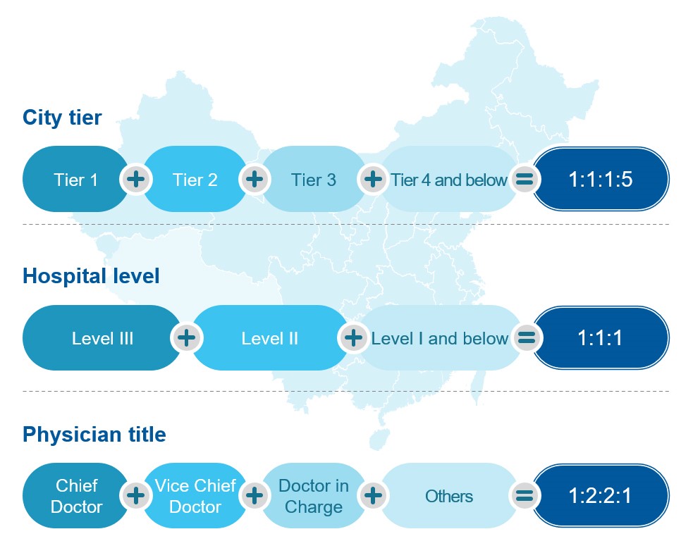 China tiers