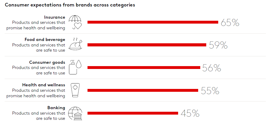 Consumer expectations