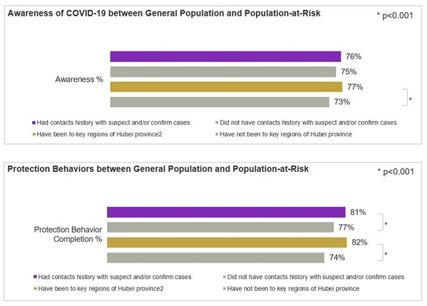 Awareness of population at risk