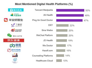 Health platforms mentions