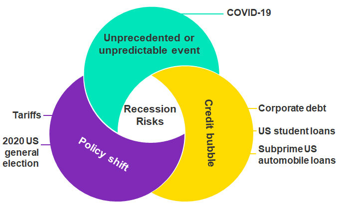 Recession risks