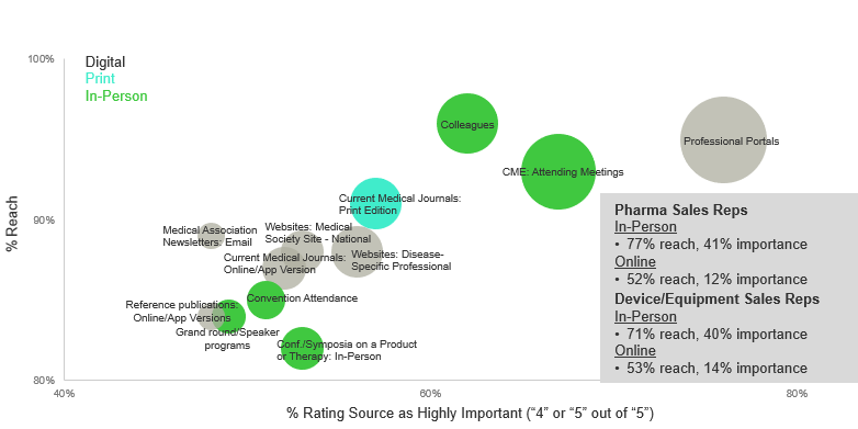 Sources of info HCPs