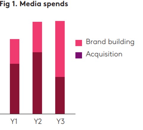 Fig 1 Media spend