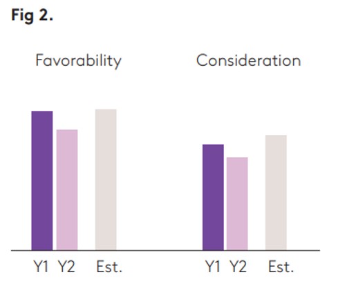Fig 2 Favourability Consideration