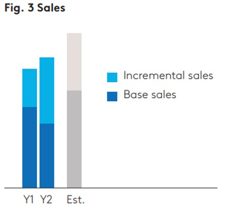 Fig 3 Sales