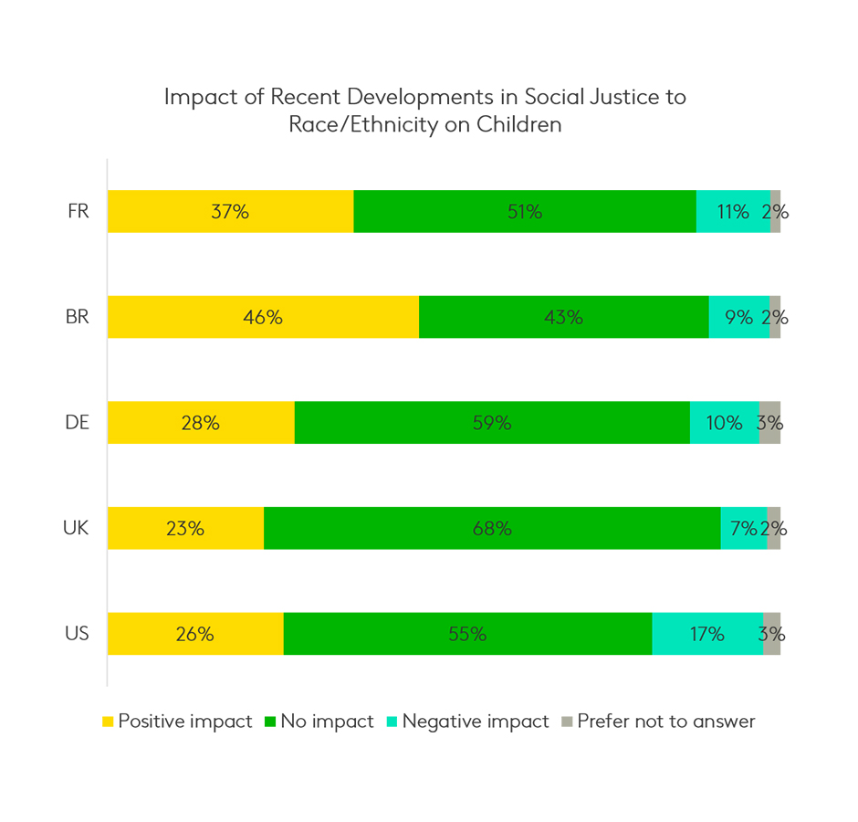 impact of social justice movements on children