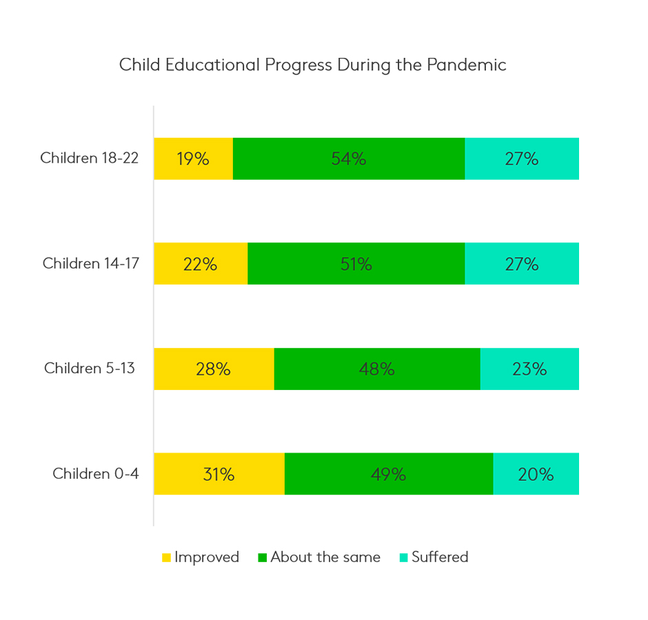 educational progress during pandemic