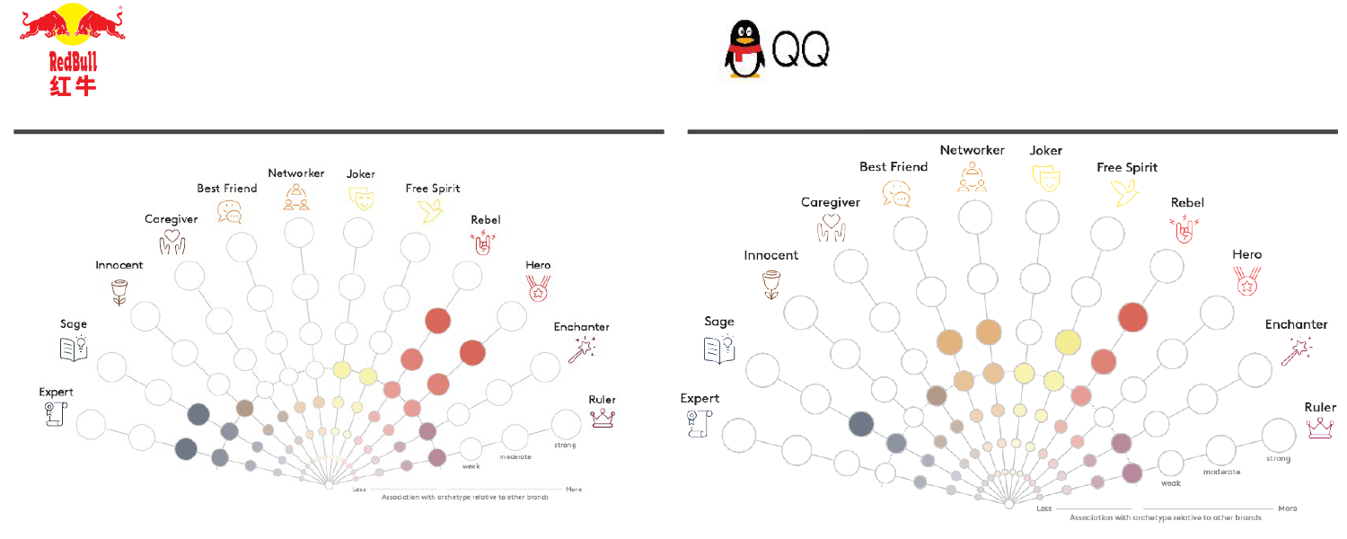 A good fit in brand personality archetypes