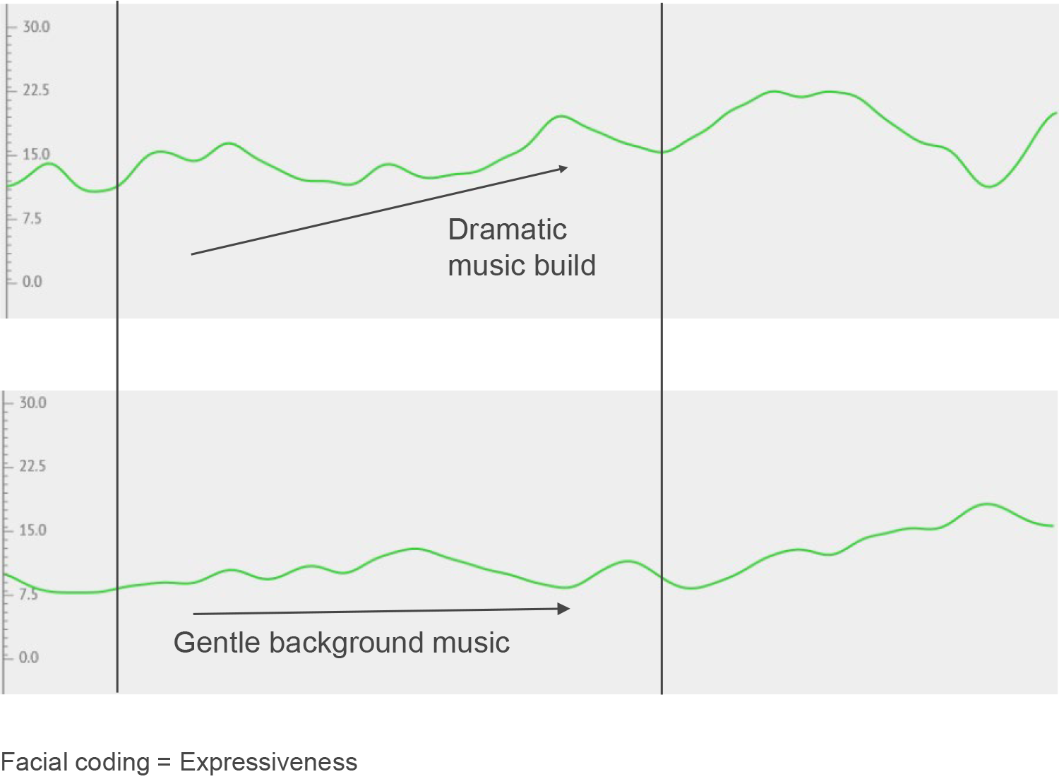 The way music is used can impact the emotional experience of the ad