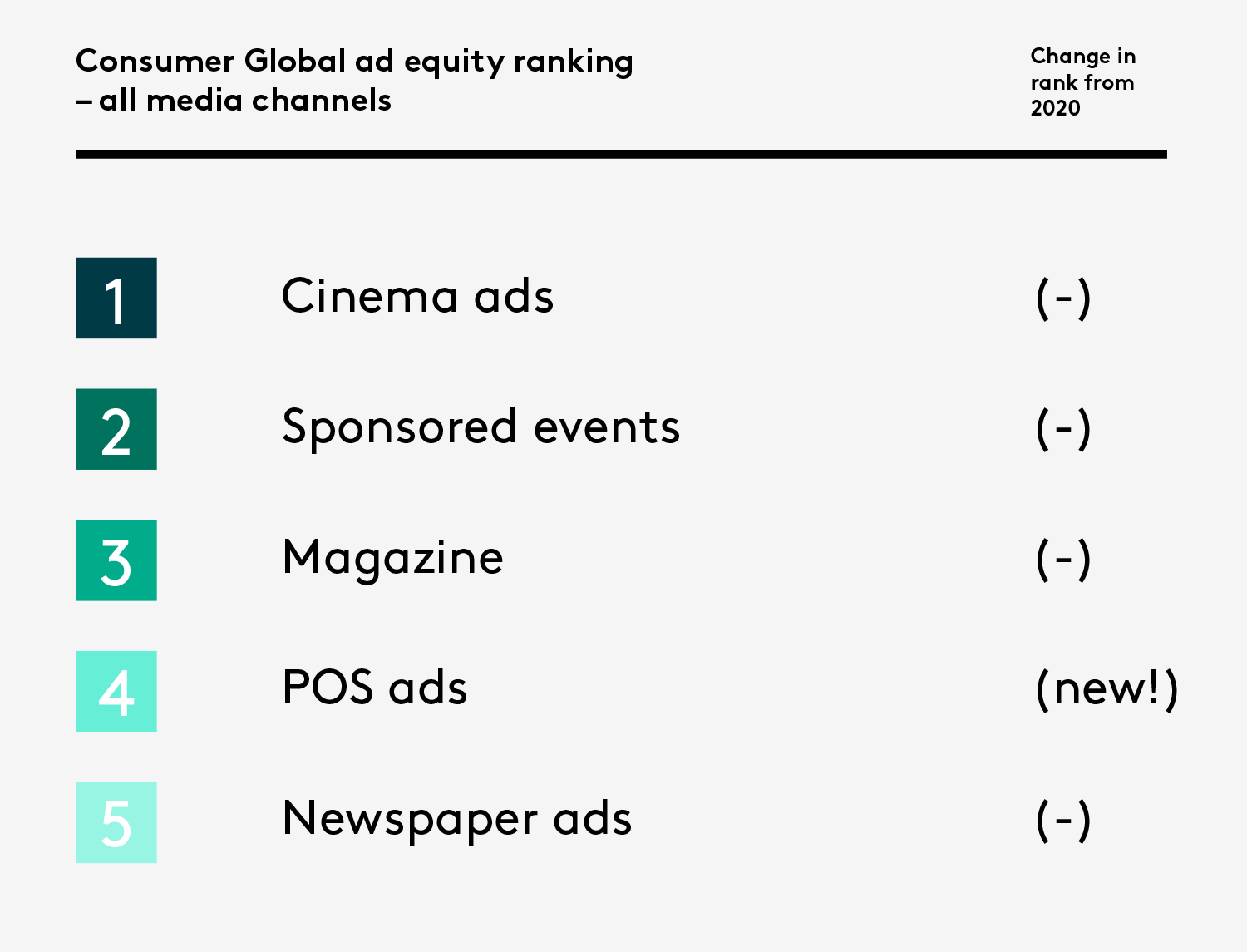 Consumer Global ad equity ranking – all media channels