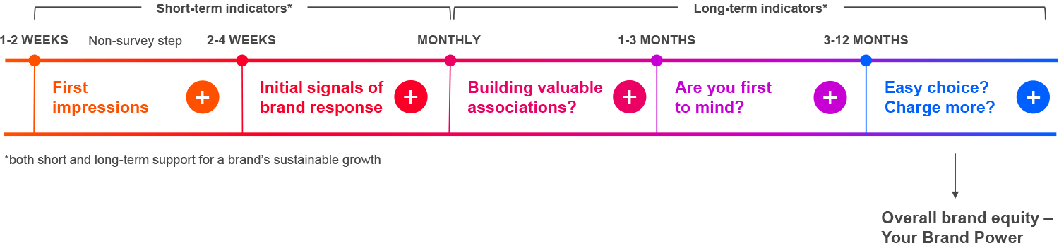 Nudge your brand equity at every stage