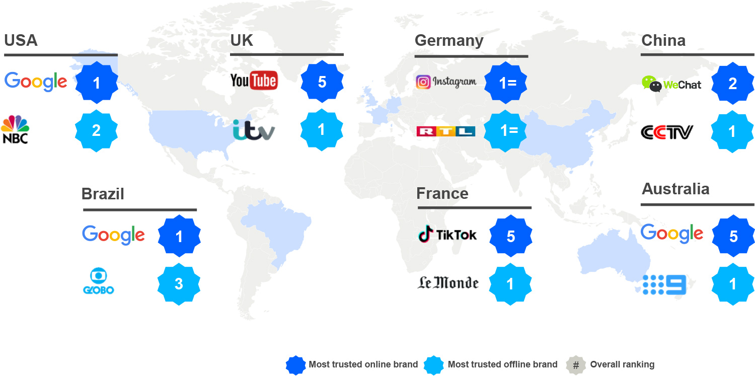 The most trusted online and offline ad environments vary around the world