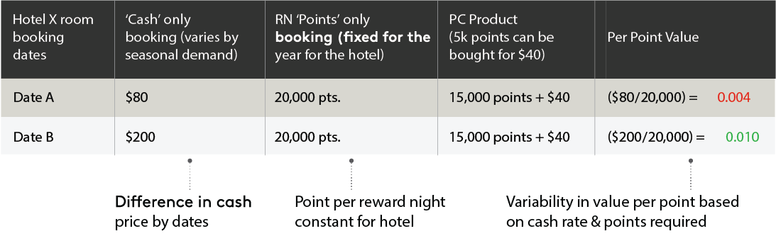 redeem points hotel