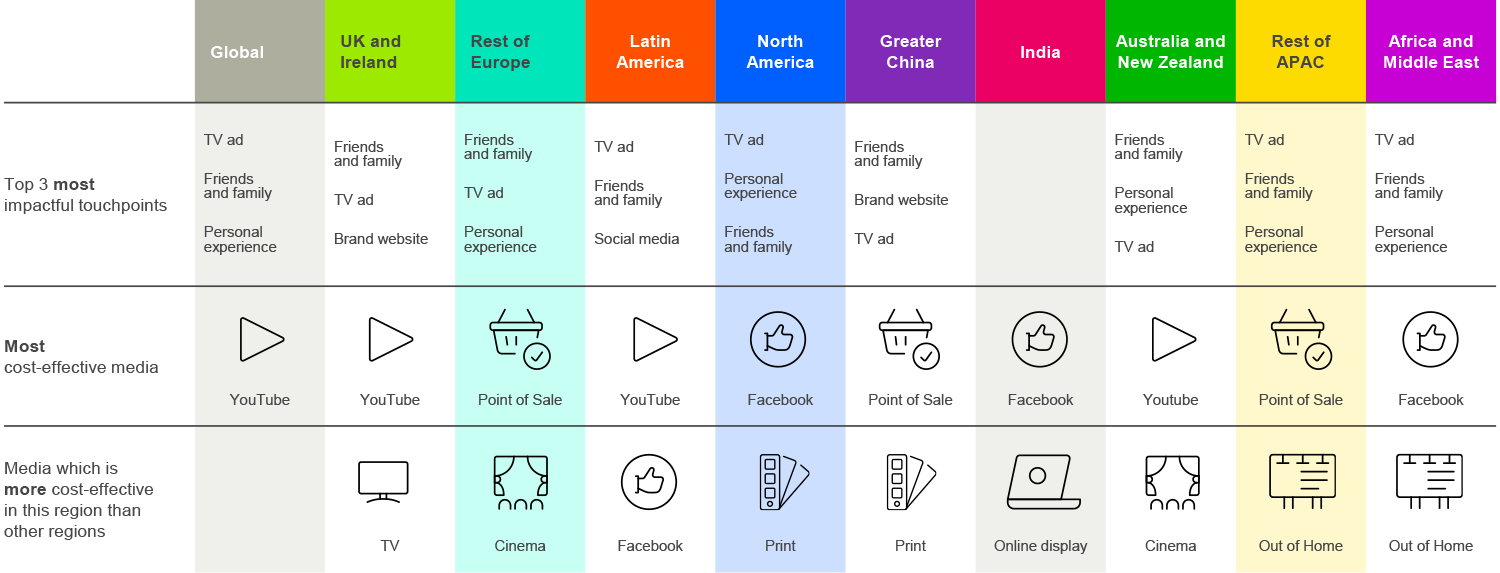 Regional media effectiveness learnings