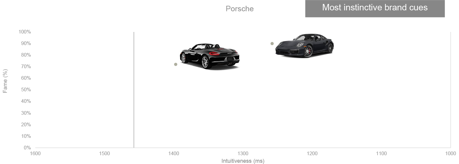 Porsche 911 is an instinctive asset driven by its shape