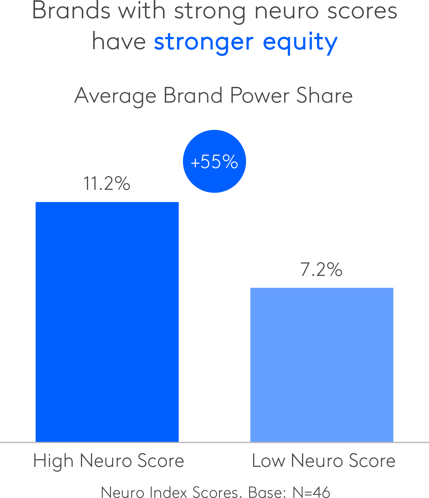 Brands with strong neuro scores have stronger equity