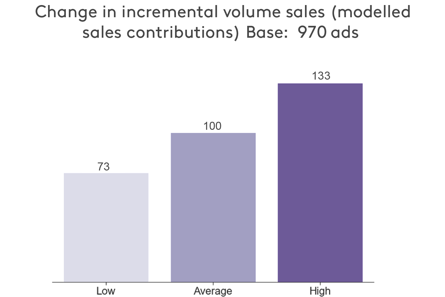Chart showing Link ad testing is proven to predict sales volume increase  and likelihood