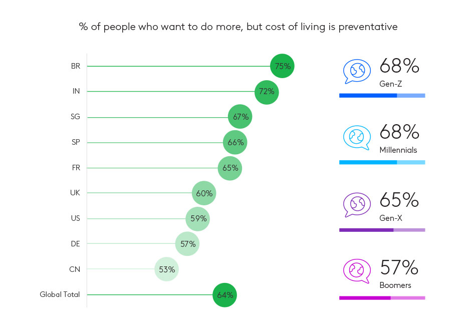 eco conscious consumer cost of living prevents