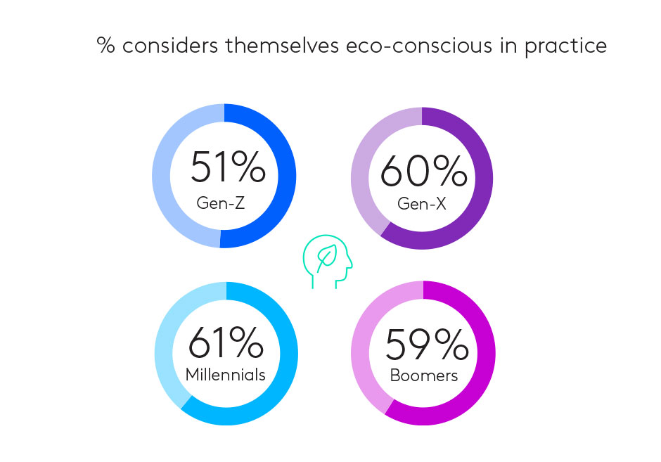 eco conscious generational data