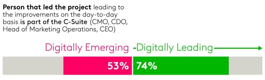 C-suite support for digital transformation