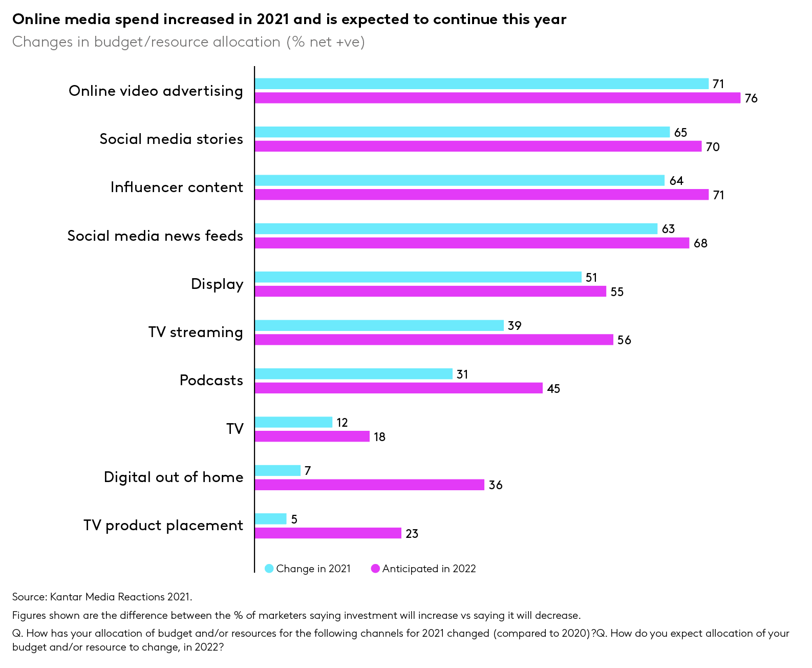 performance marketing chart