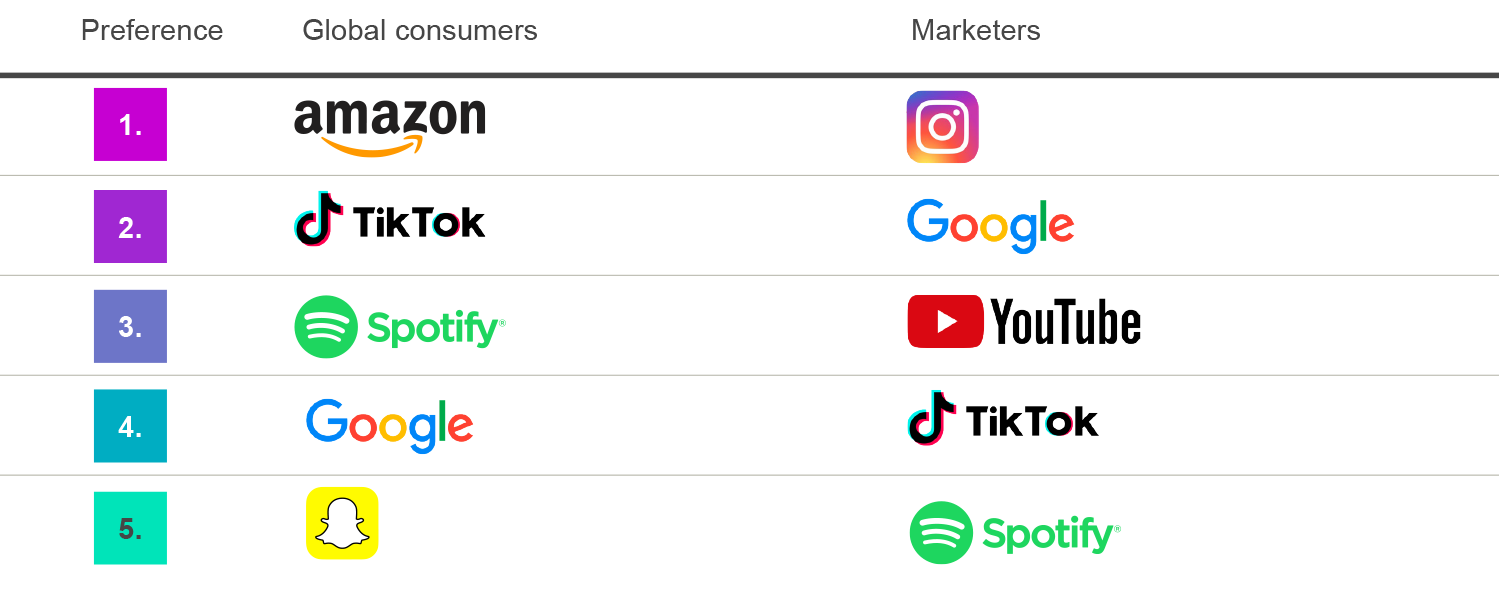 Table of preferred media brands for global consumers and marketers