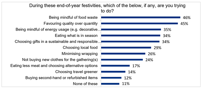 Sustainable shopping chart 1