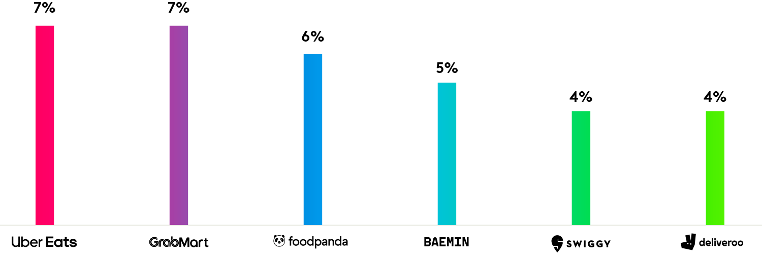 Chart: Top 5 Grocery Delivery Providers