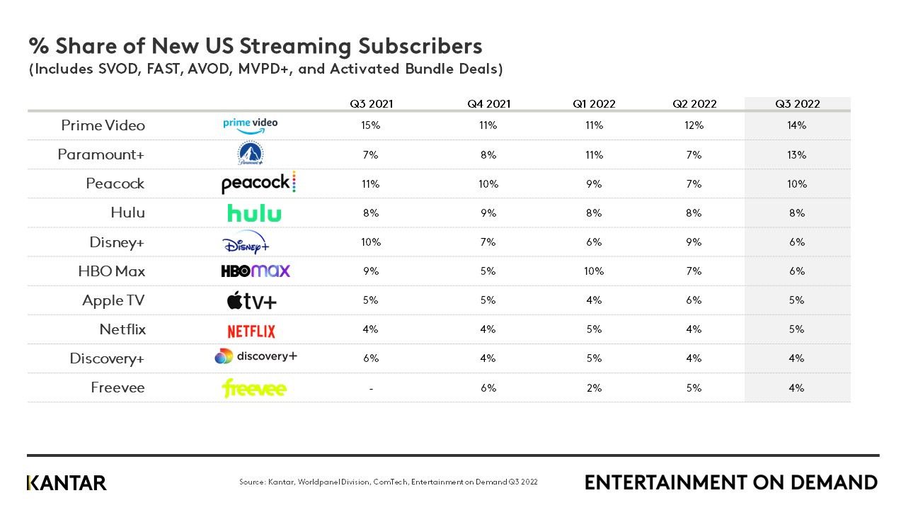 Percentage of US Streaming households drops in Q3 while cable TV declines slowed