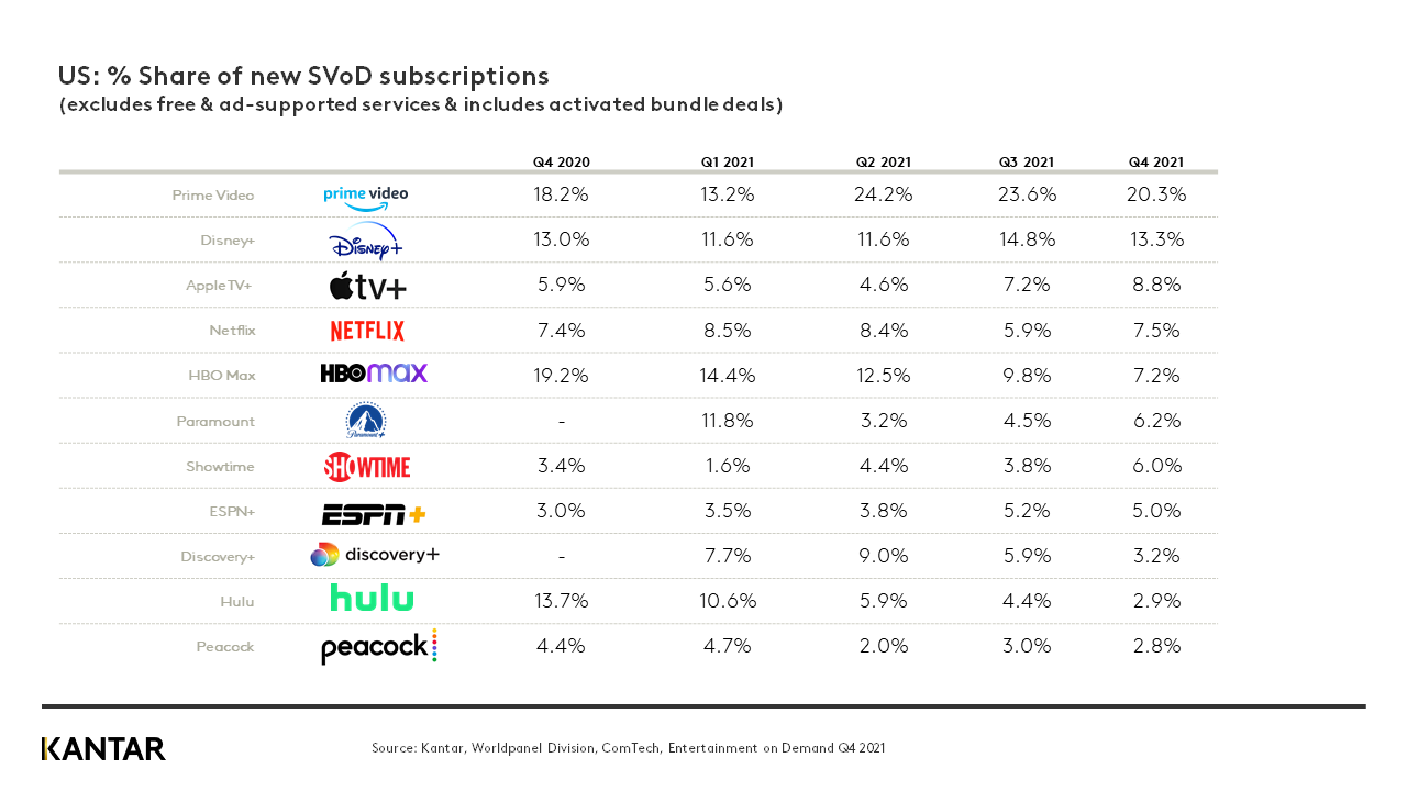 85% of US households have a video subscription service