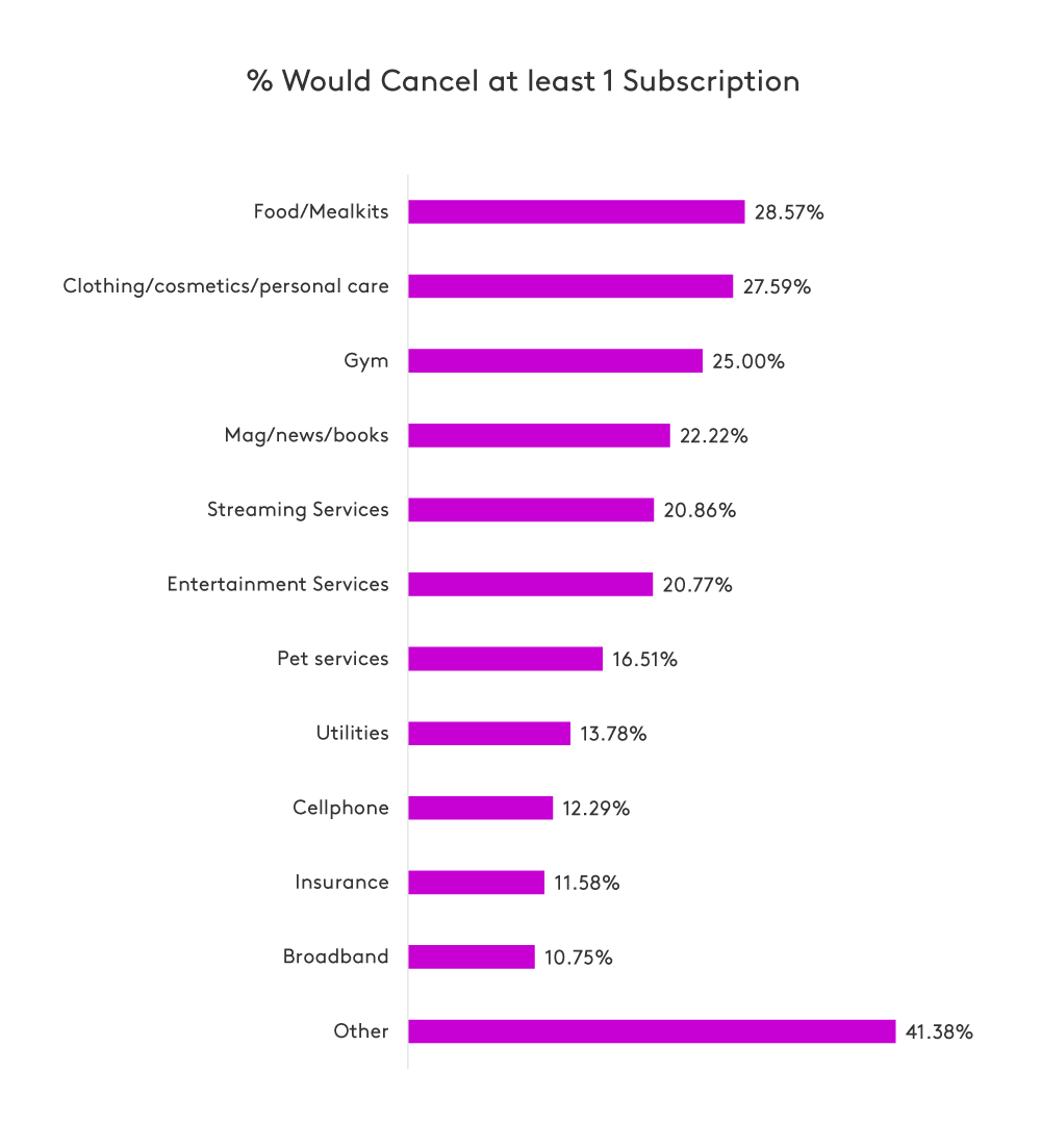 percentage would cancel at least 1 subscription