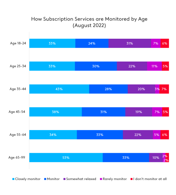 subscription monitor by age