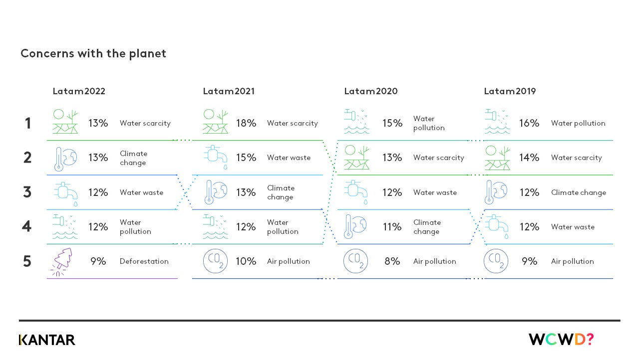 WCWD 2022 Latam chart