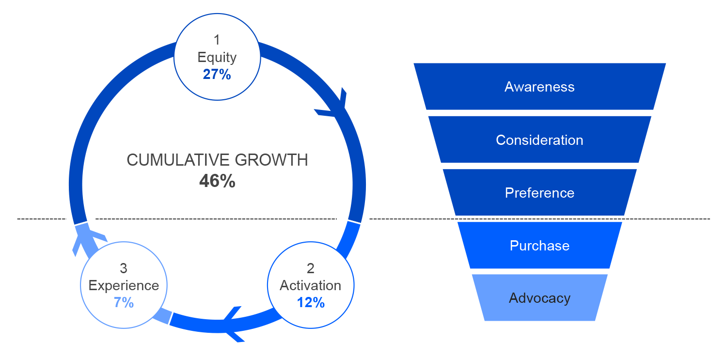 The 3 stages in the consumer decision journey that influence future