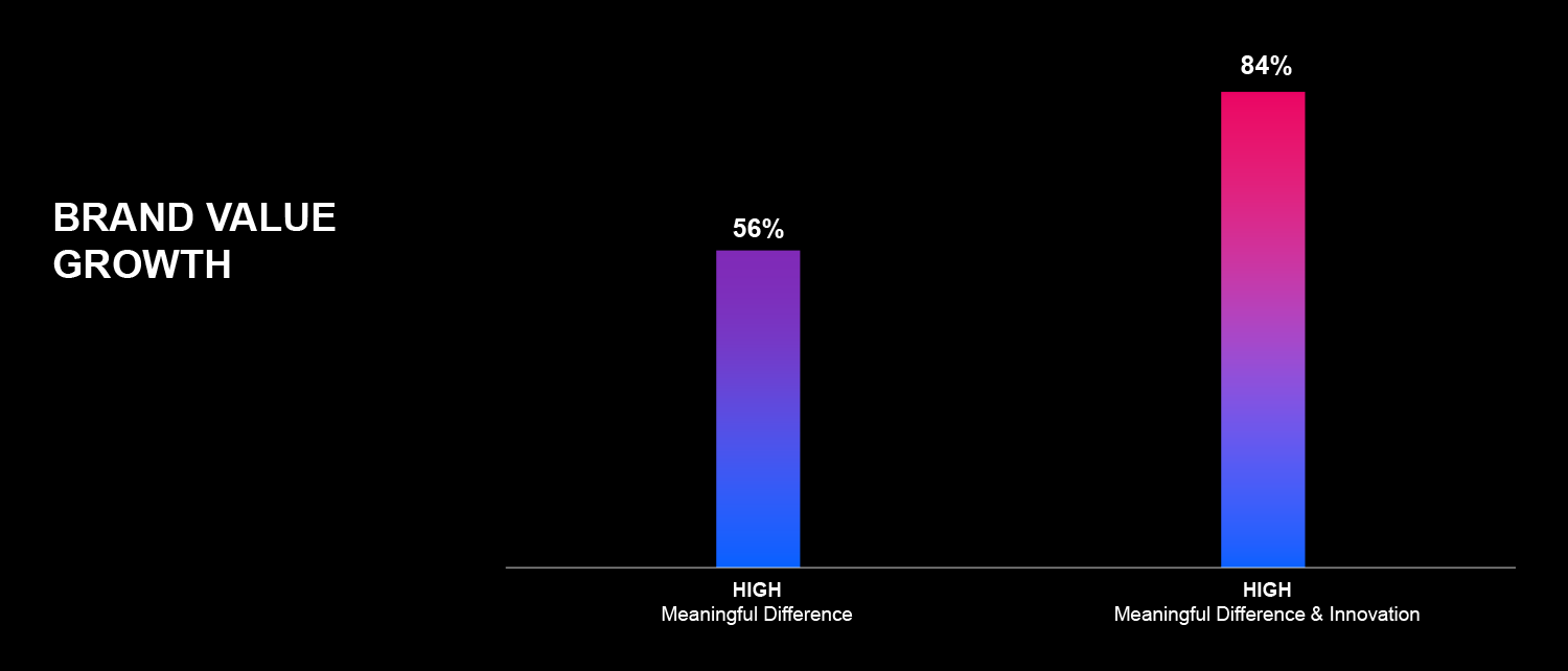 Bar chart showing percent brand growth for a meaningful difference vs. meaningful difference and innovation brand
