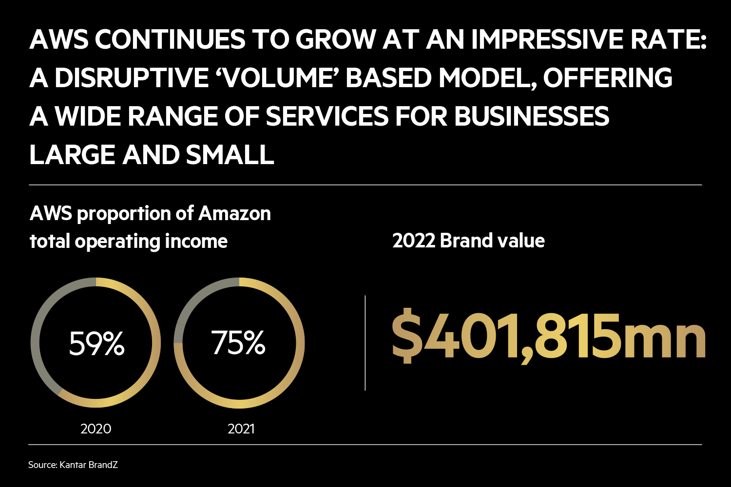 AWS CONTINUES TO GROW AT AN IMPRESSIVE RATE: A DISRUPTIVE ‘VOLUME’ BASED MODEL, OFFERING A WIDE RANGE OF SERVICES FOR BUSINESSES LARGE AND SMALL