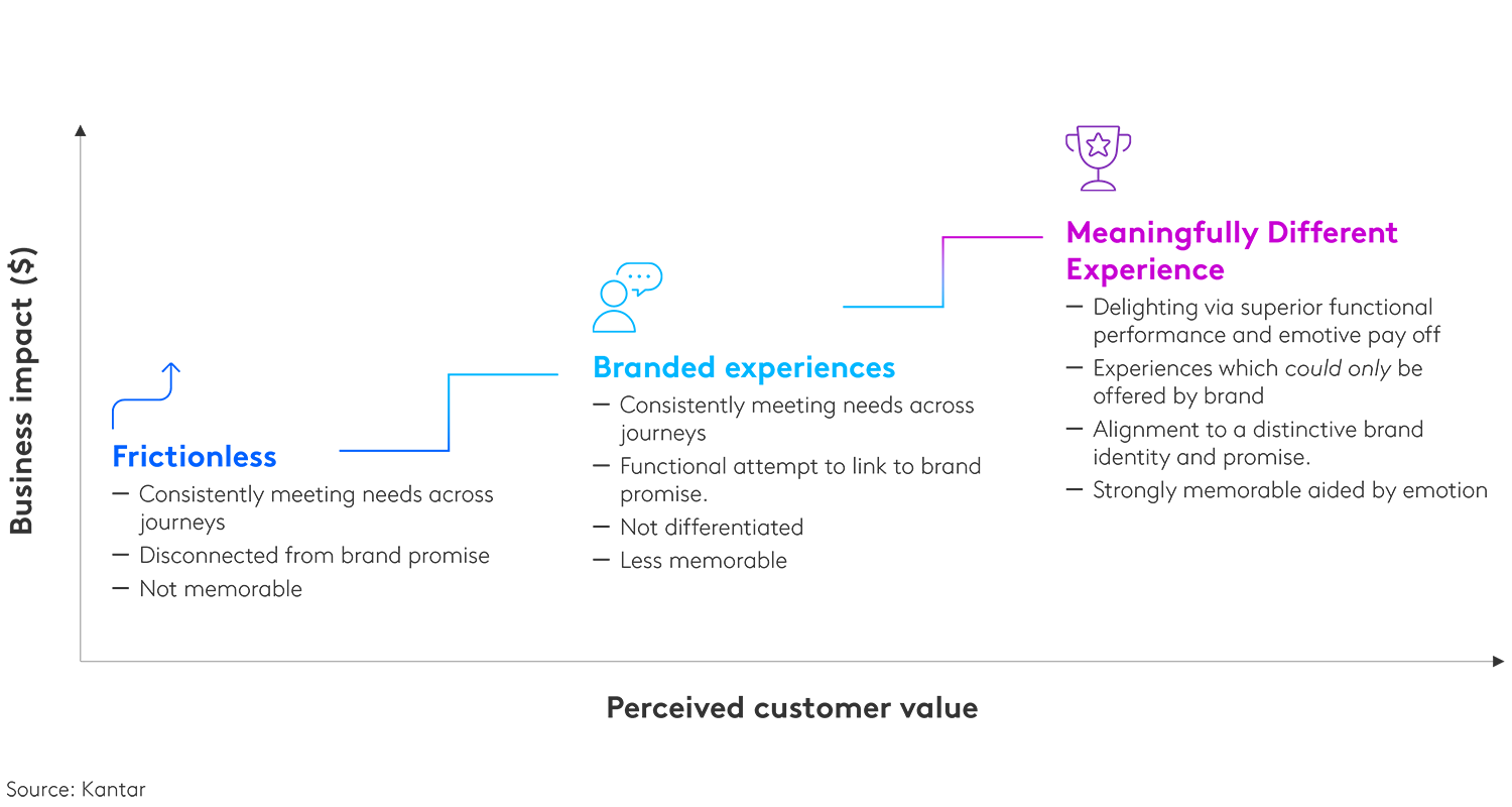 Business impact and perceived customer value