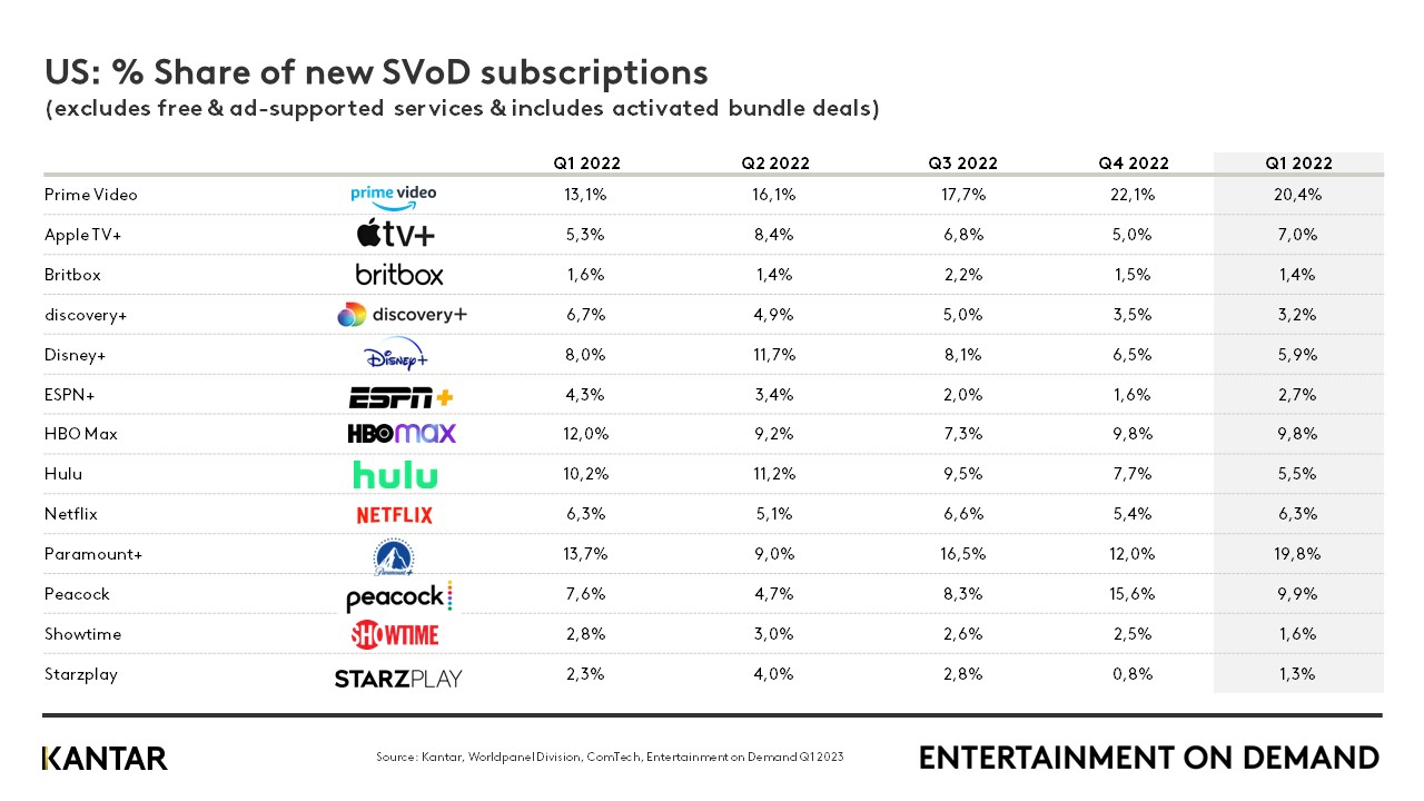 Netflix's Continues Losing Market Share In 2023