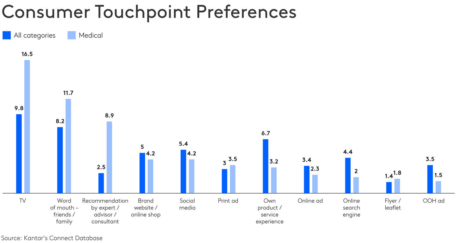 Consumer touchpoint preferences