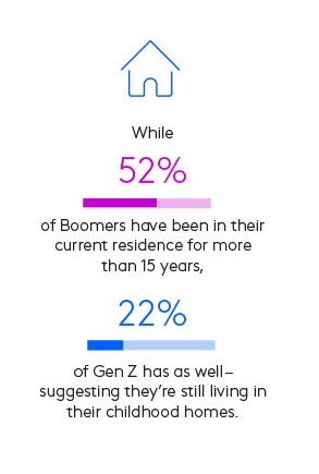 Boomers nearly twice as likely as Gen Z to own a home