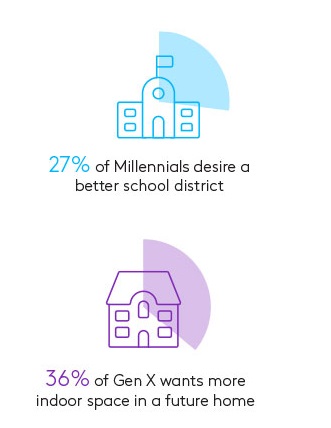 Boomers nearly twice as likely as Gen Z to own a home