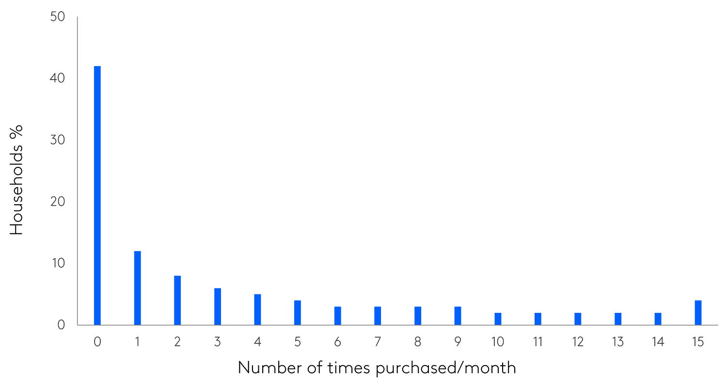 Average buyer frequency across the top 200 FMCG Kantar